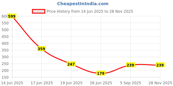 myntra.com ZURIKRISHA Gold Plated Artificial Beads Beaded Circular Shaped Hoop Earrings zurikrisha Price History Graph from 14 Jun 2025 to 27 Nov 2025