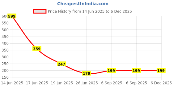myntra.com ZURIKRISHA Gold Plated Artificial Beads Beaded Contemporary Drop Earrings zurikrisha Price History Graph from 14 Jun 2025 to 5 Dec 2025