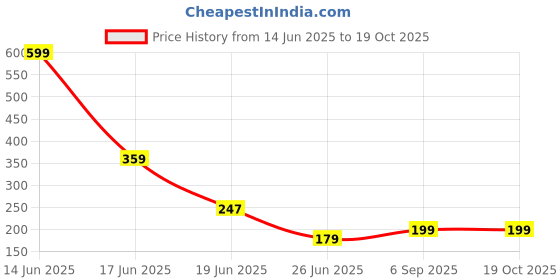 myntra.com ZURIKRISHA Gold Plated Artificial Beads Beaded Dome Shaped Jhumkas zurikrisha Price History Graph from 14 Jun 2025 to 18 Oct 2025