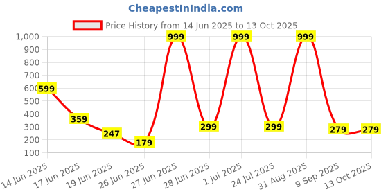 myntra.com ZURIKRISHA Gold-Plated Crescent Shaped Chandbalis zurikrisha Price History Graph from 14 Jun 2025 to 13 Oct 2025