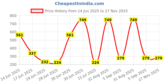 myntra.com ZURIKRISHA Gold-Plated Ghungroo Studded Cresent Shaped Drop Earrings zurikrisha Price History Graph from 14 Jun 2025 to 27 Nov 2025