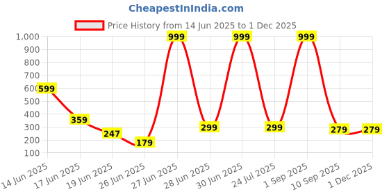 myntra.com ZURIKRISHA Gold Plated Pearls Beaded & Stone Studded Crescent Shaped Drop Earrings zurikrisha Price History Graph from 14 Jun 2025 to 1 Dec 2025