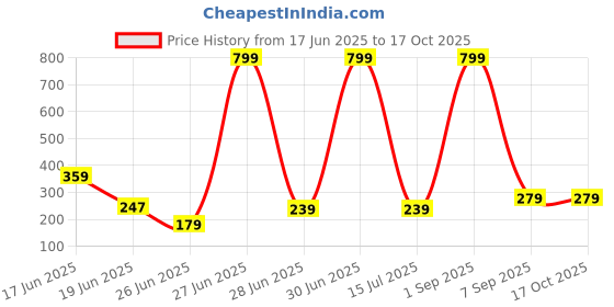 myntra.com ZURIKRISHA Gold-Plated Pearls Beaded Circular Shaped Drop Earrings zurikrisha Price History Graph from 17 Jun 2025 to 15 Oct 2025