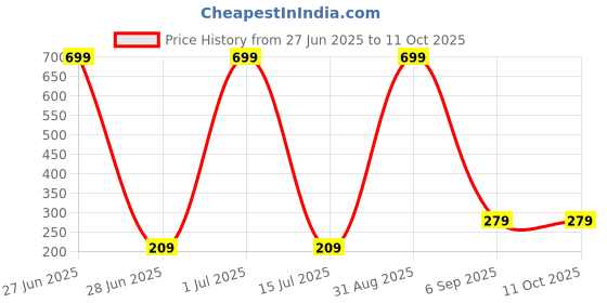 myntra.com ZURIKRISHA Set Of 2 Artificial Stones Studded & Beads Beaded Dome Shaped Jhumkas zurikrisha Price History Graph from 27 Jun 2025 to 11 Oct 2025