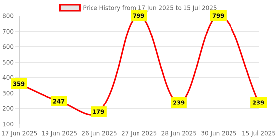 myntra.com ZURIKRISHA Set Of 2 Gold-Plated Artificial Beads Beaded Circular Hoop Earrings zurikrisha Price History Graph from 17 Jun 2025 to 15 Jul 2025