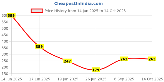 myntra.com ZURIKRISHA Set Of 2 Pearls & Beads Beaded Dome Shaped Jhumkas zurikrisha Price History Graph from 14 Jun 2025 to 13 Oct 2025
