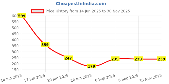 myntra.com ZURIKRISHA Set Of 2 Silver-Plated Contemporary Drop Earrings zurikrisha Price History Graph from 14 Jun 2025 to 30 Nov 2025