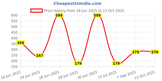 myntra.com ZURIKRISHA Set Of 2 Silver Plated Ghungroo Beaded Crescent Shaped Chandbalis zurikrisha Price History Graph from 18 Jun 2025 to 12 Oct 2025