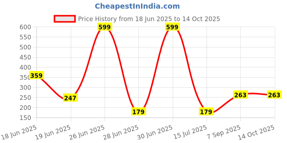 myntra.com ZURIKRISHA Set Of 2 Silver Plated Ghungroo Beaded Crescent Shaped Chandbalis zurikrisha Price History Graph from 18 Jun 2025 to 13 Oct 2025