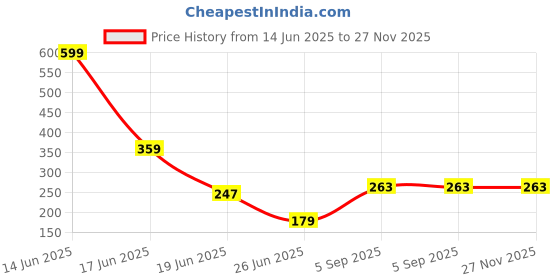 myntra.com ZURIKRISHA Set Of 2 Silver Plated Pearls Beaded Circular Shape Hoop Earrings zurikrisha Price History Graph from 14 Jun 2025 to 27 Nov 2025