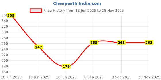 myntra.com ZURIKRISHA Set Of 2 Silver-Plated Stones Studded & Beaded Crescent Shaped Drop Earrings zurikrisha Price History Graph from 18 Jun 2025 to 28 Nov 2025