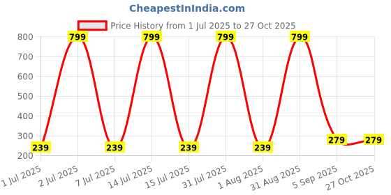 myntra.com ZURIKRISHA Silver Alloy Earrings zurikrisha Price History Graph from 1 Jul 2025 to 27 Oct 2025