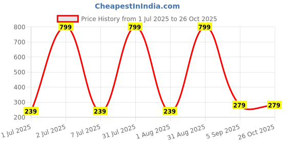myntra.com ZURIKRISHA Silver Alloy Earrings zurikrisha Price History Graph from 1 Jul 2025 to 26 Oct 2025