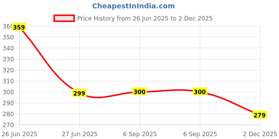 myntra.com ZURIKRISHA Silver-Plated Alloy Bangle zurikrisha Price History Graph from 26 Jun 2025 to 2 Dec 2025