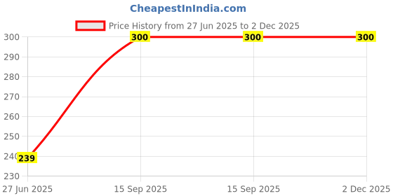myntra.com ZURIKRISHA Silver-Plated Alloy Bracelet zurikrisha Price History Graph from 27 Jun 2025 to 1 Dec 2025