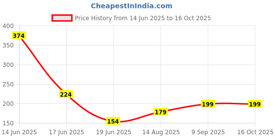 myntra.com ZURIKRISHA Silver Plated Artificial Beads beaded & Studded Dome Shaped Oxidised Jhumkas zurikrisha Price History Graph from 14 Jun 2025 to 15 Oct 2025