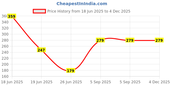 myntra.com ZURIKRISHA Silver Plated Artificial Beads Beaded Circular Shaped Hoop Earrings zurikrisha Price History Graph from 18 Jun 2025 to 4 Dec 2025