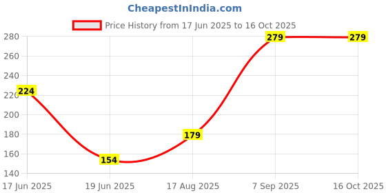 myntra.com ZURIKRISHA Silver Plated Artificial Beads Beaded Circular Shaped Hoop Earrings zurikrisha Price History Graph from 17 Jun 2025 to 16 Oct 2025