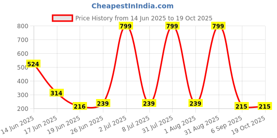 myntra.com ZURIKRISHA Silver Plated Artificial Beads Beaded Contemporary Oxidised Chandbalis zurikrisha Price History Graph from 14 Jun 2025 to 18 Oct 2025