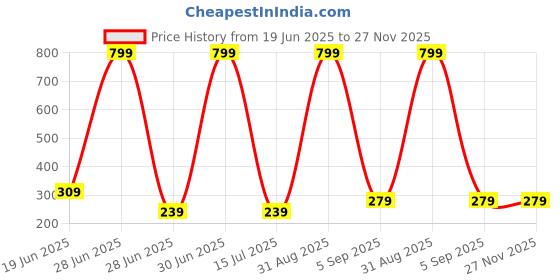 myntra.com ZURIKRISHA Silver-Plated Artificial Beads Beaded Dome Shaped Jhumkas zurikrisha Price History Graph from 19 Jun 2025 to 27 Nov 2025