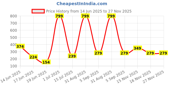 myntra.com ZURIKRISHA Silver Plated Artificial Beads beaded Dome Shaped Oxidised Jhumkas zurikrisha Price History Graph from 14 Jun 2025 to 27 Nov 2025