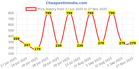 myntra.com ZURIKRISHA Silver Plated Artificial Beads beaded Dome Shaped Oxidised Jhumkas zurikrisha Price History Graph from 17 Jun 2025 to 27 Nov 2025