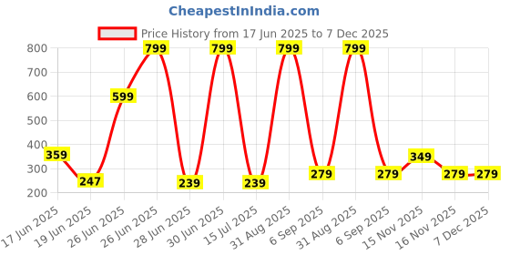 myntra.com ZURIKRISHA Silver Plated Artificial Beads beaded Dome Shaped Oxidised Jhumkas zurikrisha Price History Graph from 17 Jun 2025 to 7 Dec 2025