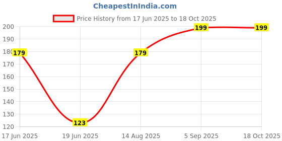 myntra.com ZURIKRISHA Silver Plated Artificial Beads Beaded Oxidised Contemporary Chandbalis zurikrisha Price History Graph from 17 Jun 2025 to 18 Oct 2025