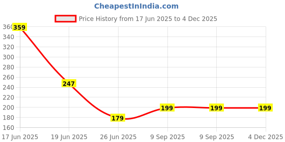myntra.com ZURIKRISHA Silver Plated Artificial Beads Oxidised Contemporary Chandbalis zurikrisha Price History Graph from 17 Jun 2025 to 4 Dec 2025