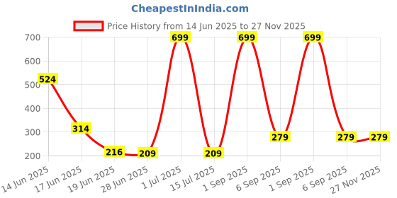 myntra.com ZURIKRISHA Silver Plated Artificial Stones & Beads Beaded Dome Shaped Jhumkas zurikrisha Price History Graph from 14 Jun 2025 to 27 Nov 2025