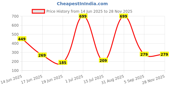 myntra.com ZURIKRISHA Silver-Plated Artificial Stones Studded & Beads Beaded Dome Shaped Jhumkas zurikrisha Price History Graph from 14 Jun 2025 to 27 Nov 2025