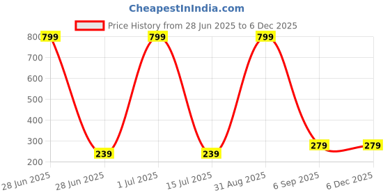 myntra.com ZURIKRISHA Silver-Plated Artificial Stones Studded & Beads Beaded Dome Shaped Jhumkas zurikrisha Price History Graph from 28 Jun 2025 to 5 Dec 2025