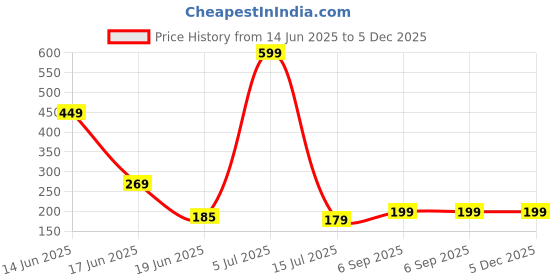 myntra.com ZURIKRISHA Silver-Plated Artificial Stones Studded Dome Shaped Jhumkas zurikrisha Price History Graph from 14 Jun 2025 to 5 Dec 2025