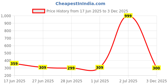 myntra.com ZURIKRISHA Silver-Plated Beaded Jewellery Set zurikrisha Price History Graph from 17 Jun 2025 to 3 Dec 2025