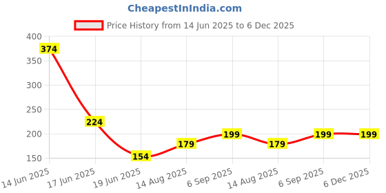 myntra.com ZURIKRISHA Silver Plated Oxidised Contemporary Drop Earrings zurikrisha Price History Graph from 14 Jun 2025 to 5 Dec 2025