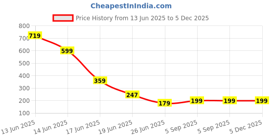 myntra.com ZURIKRISHA Silver-Plated Pearls Beaded Circular Shaped Hoop Earrings zurikrisha Price History Graph from 13 Jun 2025 to 5 Dec 2025