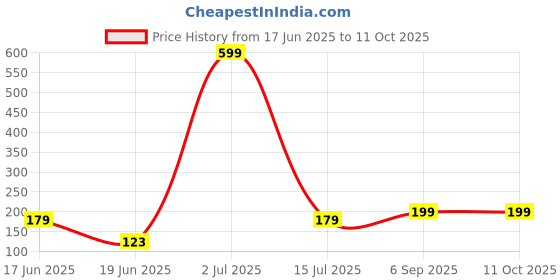 myntra.com ZURIKRISHA Silver-Plated Square Shaped Drop Earrings zurikrisha Price History Graph from 17 Jun 2025 to 10 Oct 2025