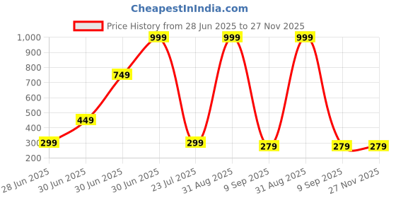 myntra.com ZURIKRISHA Silver-Plated Stones & Ghungroo Studded Circular Oxidised Chandbalis zurikrisha Price History Graph from 28 Jun 2025 to 27 Nov 2025
