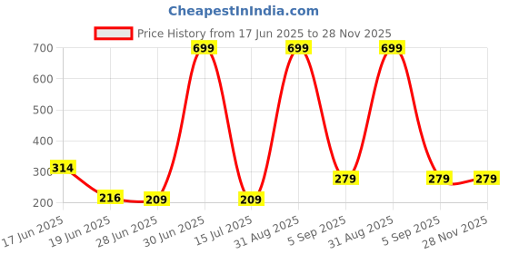 myntra.com ZURIKRISHA Silver-Plated Stones Studded & Beads Beaded Crescent Shaped Chandbalis zurikrisha Price History Graph from 17 Jun 2025 to 27 Nov 2025