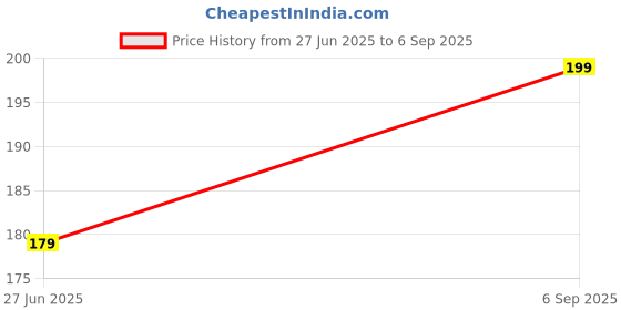myntra.com ZURIKRISHA Silver Sterling Silver Bangle zurikrisha Price History Graph from 27 Jun 2025 to 6 Sep 2025