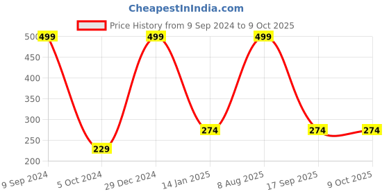 myntra.com ZURU BUNCH 3-Pcs RT-400 Eye Brow Razor Set zuru bunch Price History Graph from 9 Sep 2024 to 9 Oct 2025