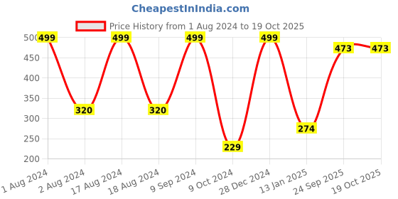 myntra.com ZURU BUNCH 6-Pcs Orange Scented Candles zuru bunch Price History Graph from 1 Aug 2024 to 19 Oct 2025