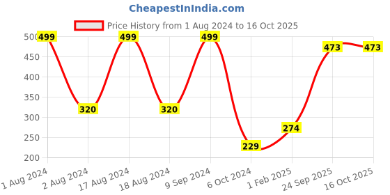 myntra.com ZURU BUNCH 6-Pcs Red Scented Candles zuru bunch Price History Graph from 1 Aug 2024 to 15 Oct 2025