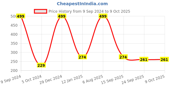myntra.com ZURU BUNCH Derma Roller System for Anti-Ageing Skin zuru bunch Price History Graph from 9 Sep 2024 to 8 Oct 2025