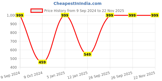 myntra.com ZURU BUNCH Maroon 6 Pieces Water Led Diya zuru bunch Price History Graph from 9 Sep 2024 to 22 Nov 2025
