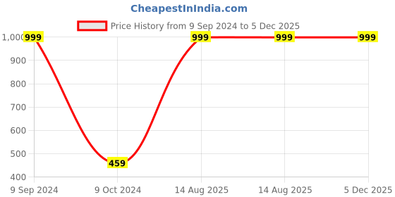 myntra.com ZURU BUNCH Orange-Coloured 6 Pieces Textured Smokeless Led Water Diyas zuru bunch Price History Graph from 9 Sep 2024 to 5 Dec 2025