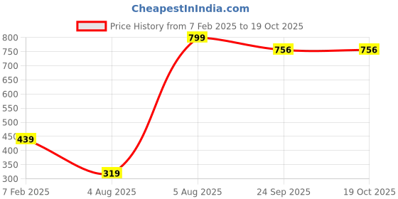 myntra.com ZURU BUNCH Red 10 Pieces Heart Tealight Candle zuru bunch Price History Graph from 7 Feb 2025 to 17 Oct 2025