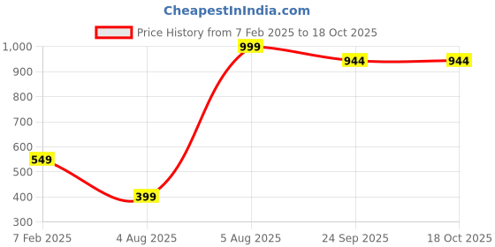 myntra.com ZURU BUNCH Red 3 Pieces Heart Tealight Candles zuru bunch Price History Graph from 7 Feb 2025 to 18 Oct 2025
