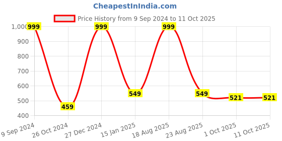 myntra.com ZURU BUNCH Solid Ice Roller Massager For Face & Eyes - Pink zuru bunch Price History Graph from 9 Sep 2024 to 10 Oct 2025