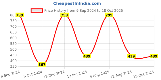 myntra.com ZURU BUNCH Transparent 10 Pieces Self Adhesive Screw Hook zuru bunch Price History Graph from 9 Sep 2024 to 18 Oct 2025